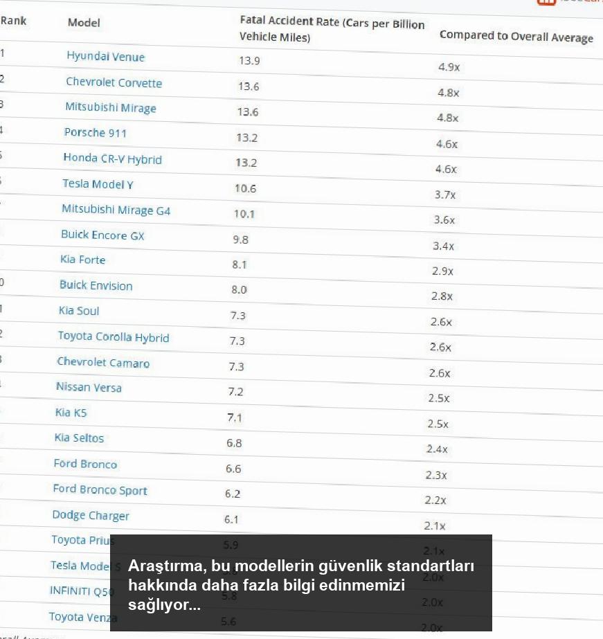 Elektrikli Araçların Kaza Oranları: Tesla'nın İlk Sırada Olduğu Araştırma