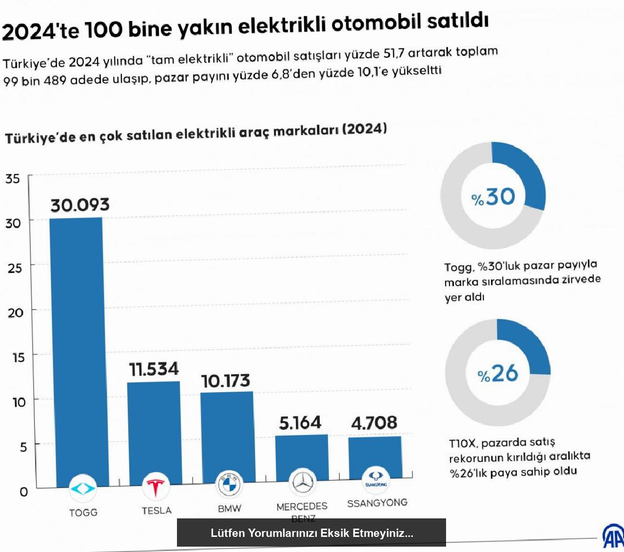 Togg, Elektrikli Araç Pazarında Liderliğini Korudu